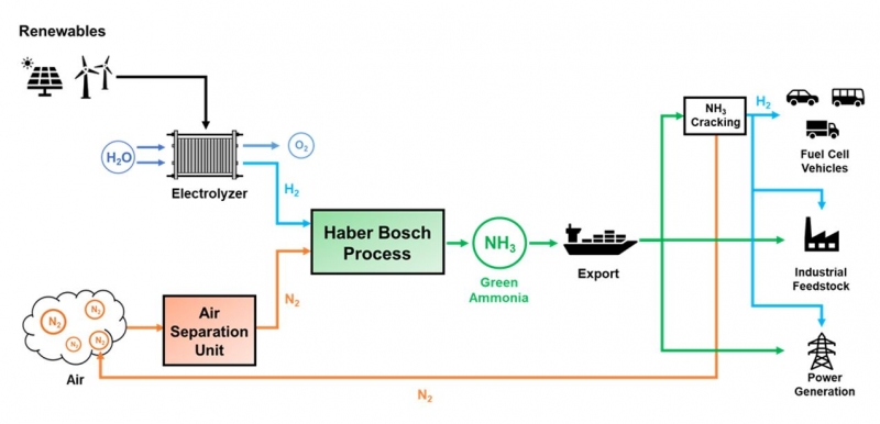 Alternative green and cost effective processes for Ammonia